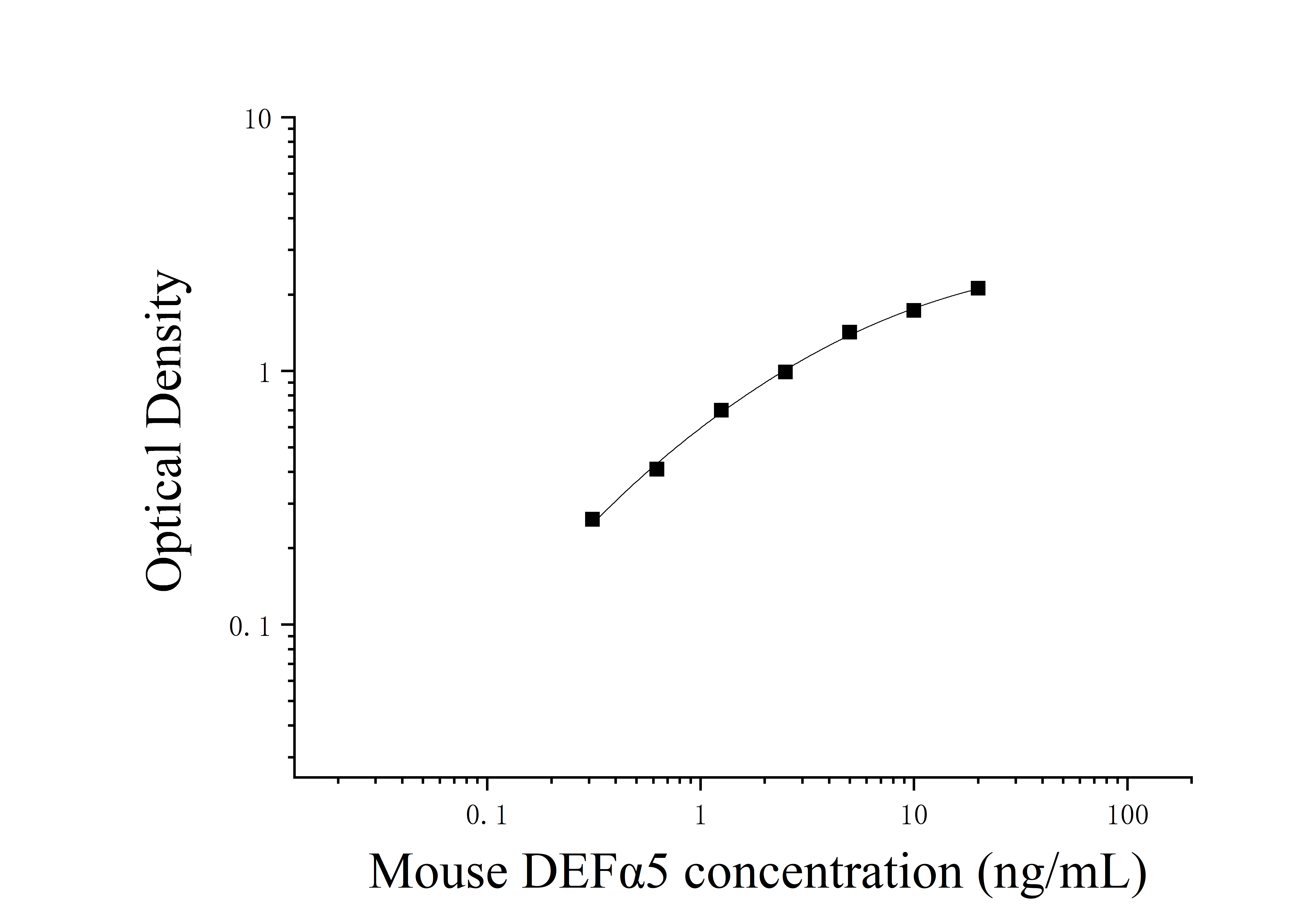 Mouse Defensin Alpha 5 (DEFα5) ELISA Kit Mouse Defensin Alpha 5 (DEFα5) ELISA Kit